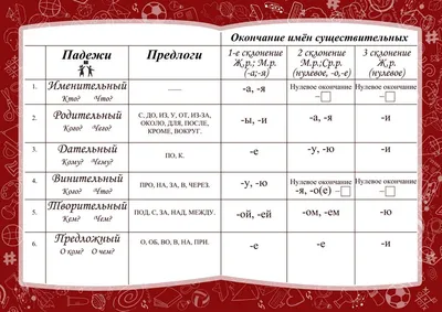 Падежи русского языка. Таблица с вопросами | Уроки письма, Грамматические  уроки, Школьники