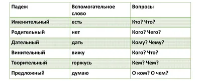 Плакат развивающий \"Падежи\" А2 50х70 см - купить в Набережных Челнах по  цене 62,40 руб | Канцтовары Карандашов