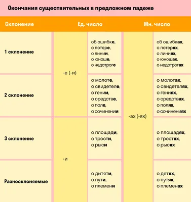 Падежи русского языка — Таблица с примерами