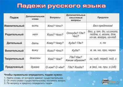 Падежи русского языка - таблица в виде плаката - Файлы для распечатки