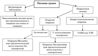 Паховая грыжа. Что надо знать.