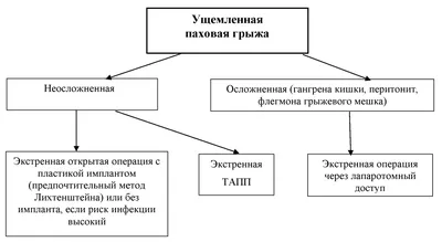 Паховая грыжа