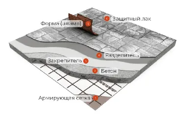 Декоративный бетон в Анапе — практичная замена тротуарной плитки и  брусчатки Оформим Ваш участок в срок от 4-х дней с гарантией 2 года Работы  и материалы включены в стоимость