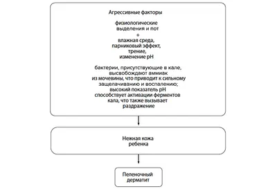 Пеленочный дерматит и травматизация кожи у детей: причины, симптомы, лечение