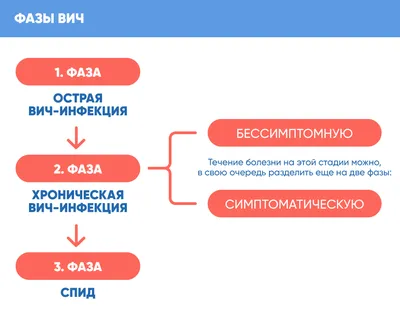 Первые признаки ВИЧ у мужчин на ранних стадиях заражения | Yahoo-lifestyle  | Дзен