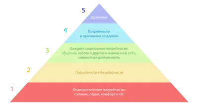 Пирамида Маслоу: уровни потребностей и их применение в бизнесе и жизни