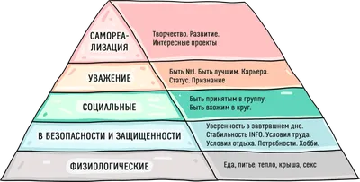 Современная пирамида Маслоу
