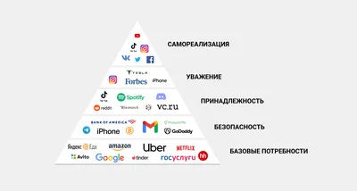 Пирамида Маслоу - мотивация и потребности человека