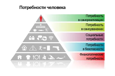 Потребности человека по пирамиде Маслоу: как использовать иерархию в жизни,  маркетинге и менеджменте - Блог об email и интернет-маркетинге