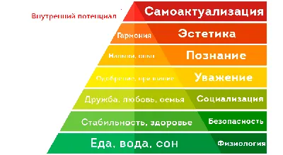 Продуктовая пирамида Маслоу» — Яндекс Кью