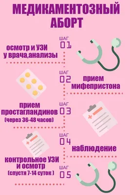 Медикаментозный аборт: суть, до какого срока делают прерывание  беременности, осложнения