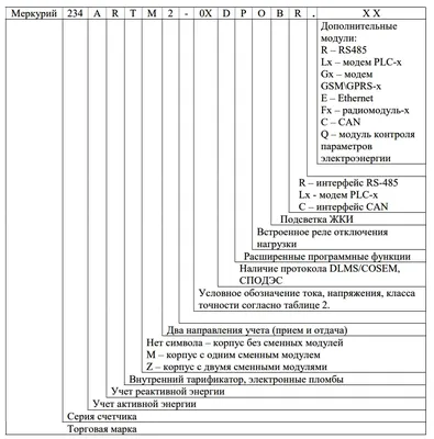 Счетчик электроэнергии МИРТЕК-12-РУ-W9-A1R1-230-5-80A-ST-G/1-P2-HKLMOV3-D  купить в России: цены, характеристики.