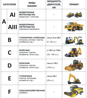 Какая категория прав нужна для управления экскаватором JCB