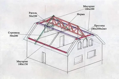 Крыша дома своими руками пошагово - Склад дерева