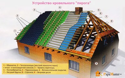 Полувальмовая крыша — конструкция, плюсы и минусы, стропильная система | by  Завод профнастила | Medium