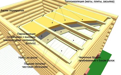 Выбор утеплителя для потолка бани | Строительные планы, Летние домики,  Планы садового дизайна