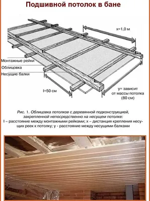 Перекрытие и потолок в бане своими руками