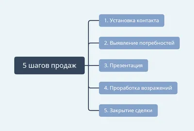 Эффективные способы увеличить продажи: маркетинговые ходы для увеличения  объема продаж