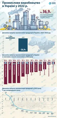 Промышленное производство в Украине в 2022 году снизилось на 37% –  Инфографика
