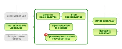 Производство полимеров слабо развито в Казахстане – МНЭ | Inbusiness.kz