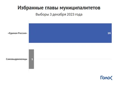 Стали известны имена кандидатов от \"Единой России\", которые будут  участвовать в выборах в Заксобрание от округов Братска