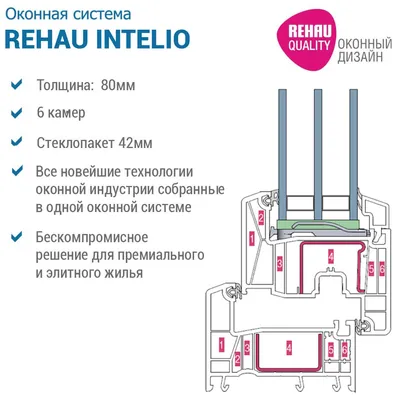 Пластиковые окна из профиля REHAU INTELIO 86 мм - 6-ти камерный (Рехау  Интелио 86). Остекление балконов и лоджий профилем REHAU INTELIO с  отделкой. Скидки, акции и отзывы. Подарки каждому заказавшему! |  www.okna5.ru -