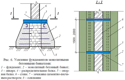 ᐈ Ремонт фундамента в Киеве / цена, стоимость | KCK Construction