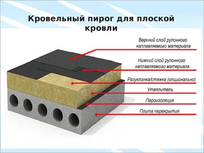 Ремонт кровли промышленных зданий — заказать услугу по ремонту крыши  склада, цеха, ангара