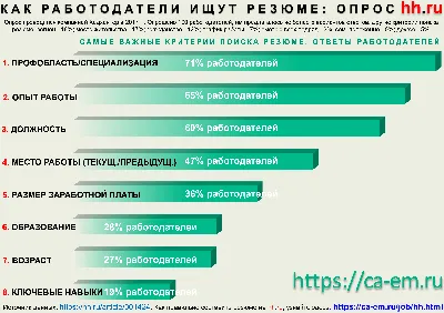 Составить резюме онлайн - конструктор резюме бесплатно