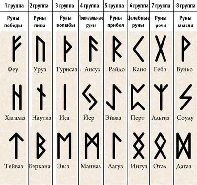 Руны. Я не поленился и все-таки составил свой \"словарик рун\" (начал еще на  цветной картинке с Ильей, позавчера закончил). Он… | Runes, Rune symbols,  Book of shadows