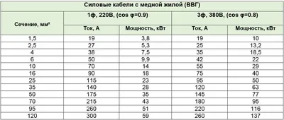 Калькулятор расчета сечения кабеля по мощности или току