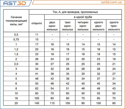 Расчет сечения провода и кабеля - статьи интернет-магазина «ЛипарКабель» в  Москве