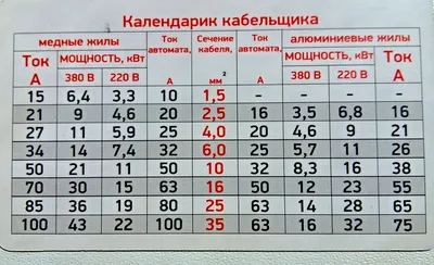 Сечение кабеля для квартиры: расчет сечения кабеля по току и по мощности,  таблицы выбора сечений