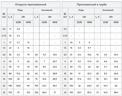 Монтаж электропроводки: выбор сечения кабеля.