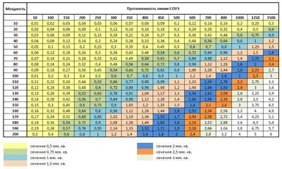 Как рассчитать сечение кабеля и подобрать оптимальный вариант для  электропроводки