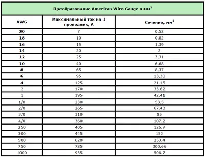 На нашем сайте появился калькулятор сечения кабеля для солнечных батарей,  контроллера и инвертора