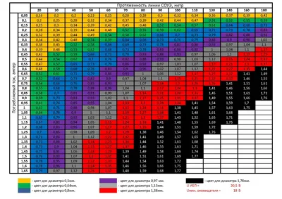 Как правильно выбрать сечение кабеля, таблицы сечения по мощности и току