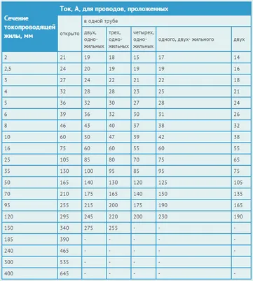 Сечения и автоматы. На розетки 1,5 мм² и АВ 16А или 2,5 мм² и АВ 20А? |  Электромозг | Дзен