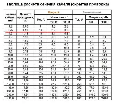 Выбор мощности, тока и сечения проводов и кабелей