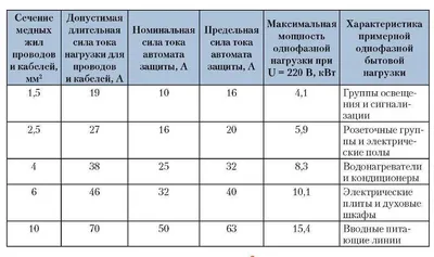 Сколько кВт выдержит провод сечением 1,5-2,5-4,5-6 мм² - расчет кабеля |  Электрика для начинающих | Дзен