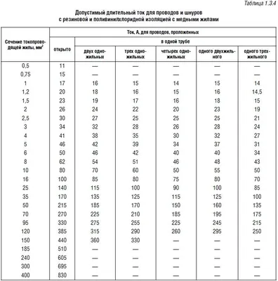 Как выбрать сечение провода для системы освещения 12 и 24 Вольта