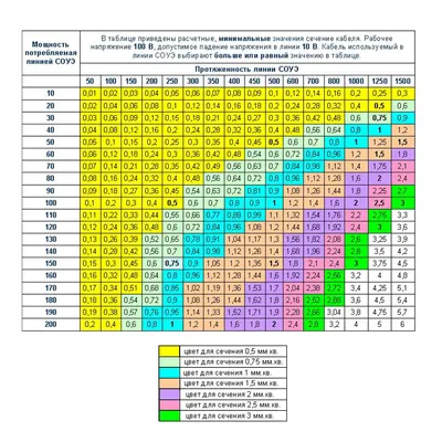Выбор мощности, тока и сечения проводов и кабелей
