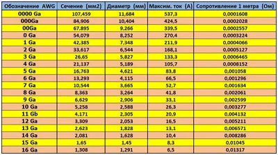 Как выбрать сечение кабеля - Кабель-провод