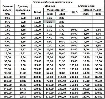 Расчёт сечения кабеля по мощности