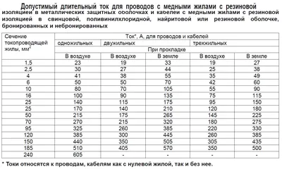 Как рассчитать сечение кабеля и подобрать оптимальный вариант для  электропроводки