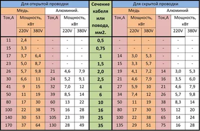 Расчет сечения кабеля в зависимости от диаметра жилы