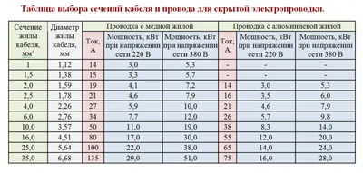 Как правильно выбрать провод или кабель для электропроводки