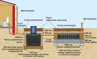 Септик Танк Мини купить в СПБ, установка под ключ, цена | Септики СПБ