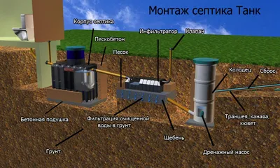 Септик Танк 4 - станция биологической очистки, на 9 человек, мощность: 1.8  м3/сутки, , цена: 99000 руб - купить в Москве с установкой под ключ