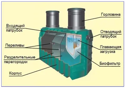 Септик танк - цена с установкой под ключ